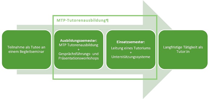 grafik Tutorenausbildung 50